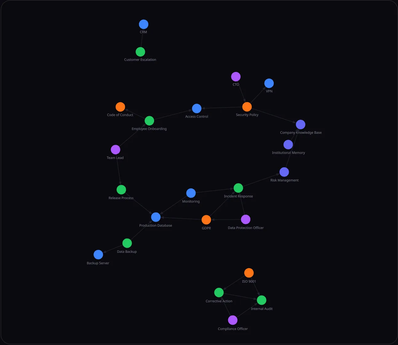 NexLattice knowledge graph — processes connected to the policies that govern them